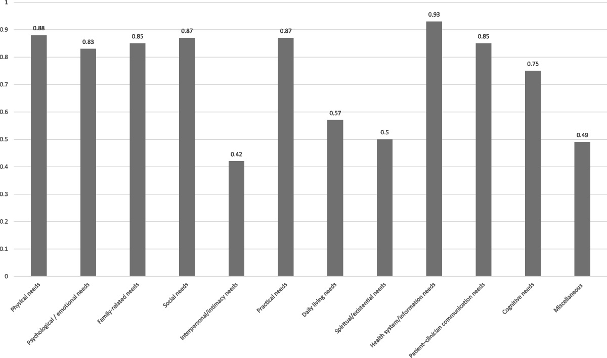 Identifying Language Features Associated With Needs of Ovarian Cancer Patients and Caregivers Using Social Media