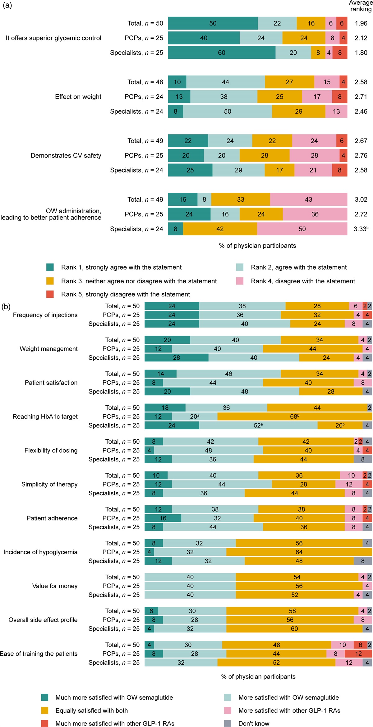 A survey of physician experience and treatment satisfaction prescribing once-weekly semaglutide injections for patients with type 2 diabetes in Canada