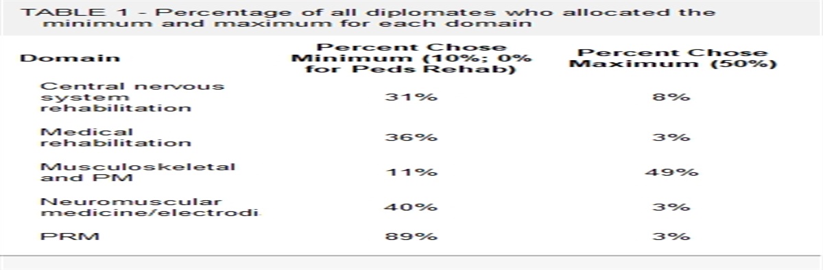 American Board of Physical Medicine and Rehabilitation Diplomate Customization Choices on the Longitudinal Assessment for Physical Medicine and Rehabilitation: A First-Year Experience