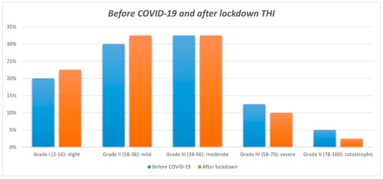 Audiology Research, Vol. 12, Pages 327-336: Impact of the COVID-19 Lockdown on Patients with Chronic Tinnitus—Preliminary Results