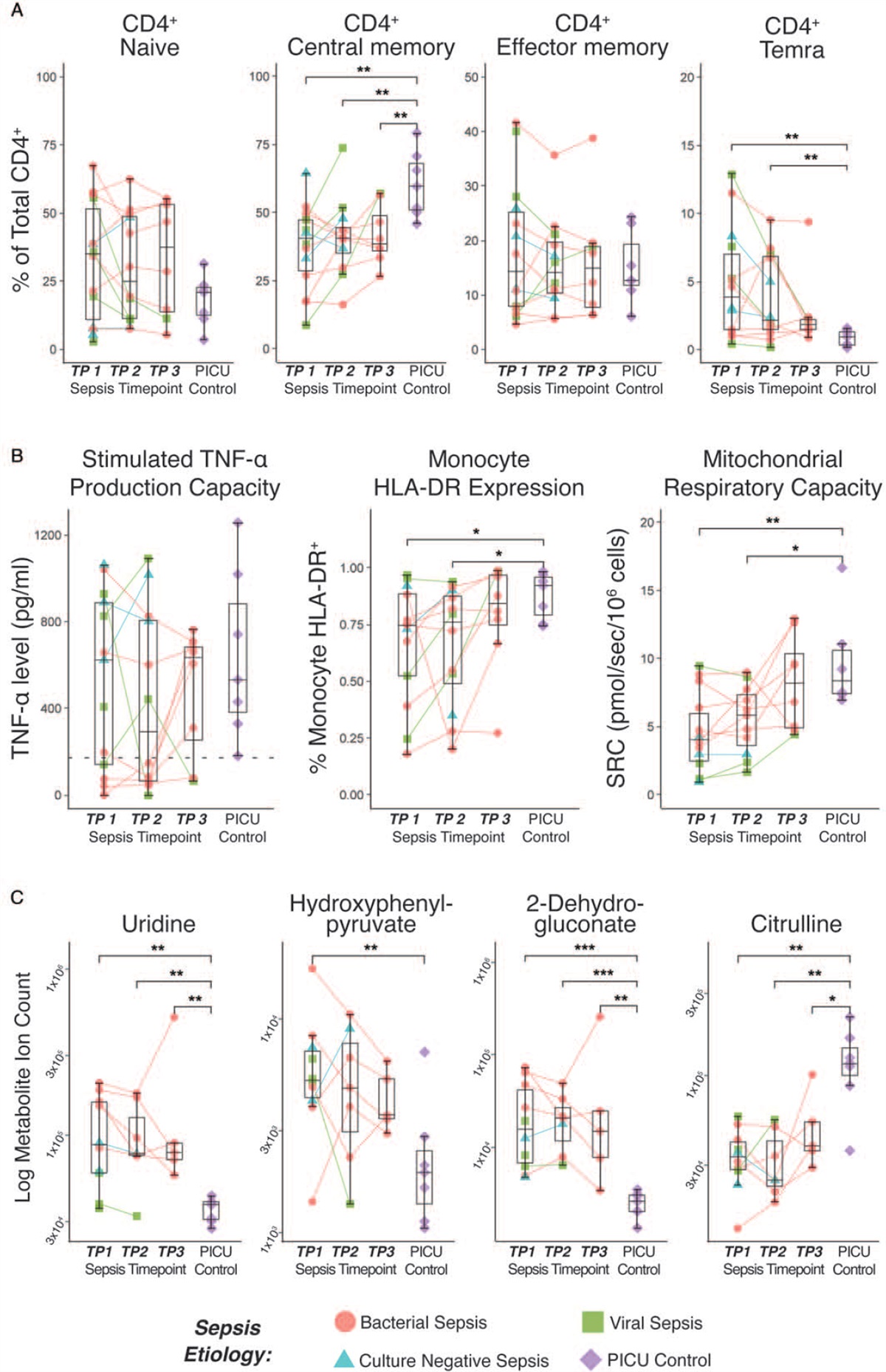 Impaired Lymphocyte Responses in Pediatric Sepsis Vary by Pathogen Type and are Associated with Features of Immunometabolic Dysregulation