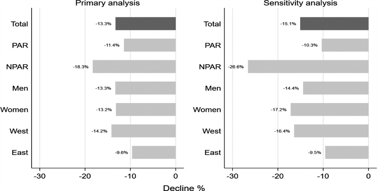 Utilization Of Cardiac Rehabilitation During the SARS-CoV-2 Pandemic In Germany: A Difference-In-differences Analysis