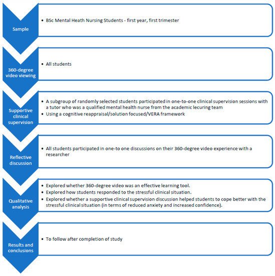 Nursing Reports, Vol. 12, Pages 536-544: The Use of 360-Degree Video in Developing Emotional Coping Skills (Reduced Anxiety and Increased Confidence) in Mental Health Nursing Students: A Protocol Paper