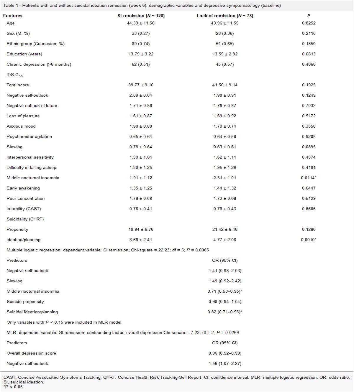 Persistence of suicidal ideation within acute phase treatment of major depressive disorder: analysis of clinical predictors