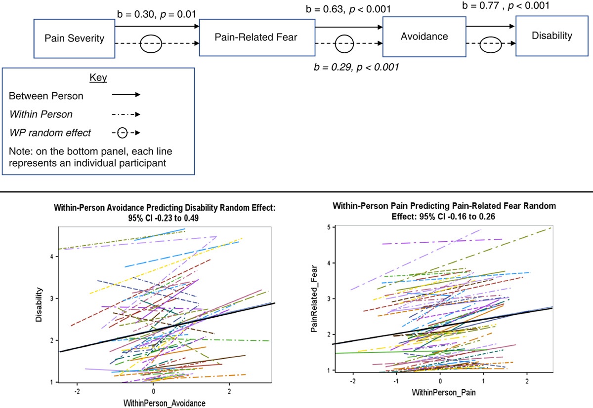 Microtemporal Relationships in the Fear Avoidance Model: An Ecological Momentary Assessment Study