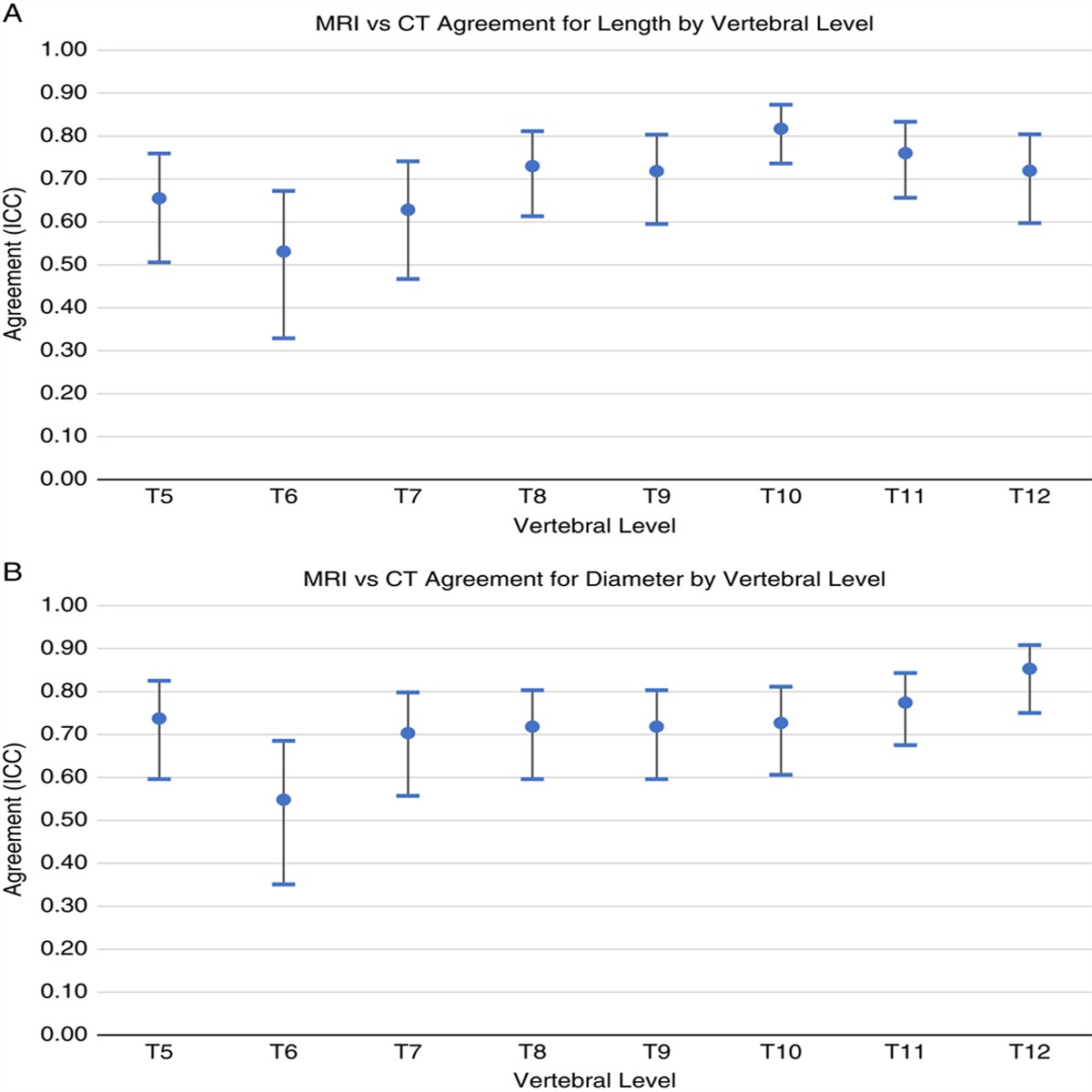 Preoperative MRI Reliably Predicts Pedicle Dimensions on Intraoperative CT Images in Structural Main Thoracic Curves in Patients With Adolescent Idiopathic Scoliosis