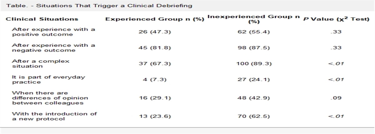 Clinical Debriefing in Cardiology Teams: A National Survey in Spain