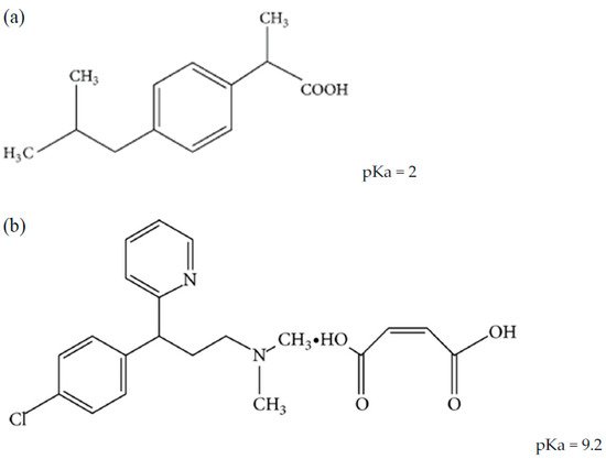 Sci. Pharm., Vol. 90, Pages 53: Development of HPLC Method for Simultaneous Determination of Ibuprofen and Chlorpheniramine Maleate