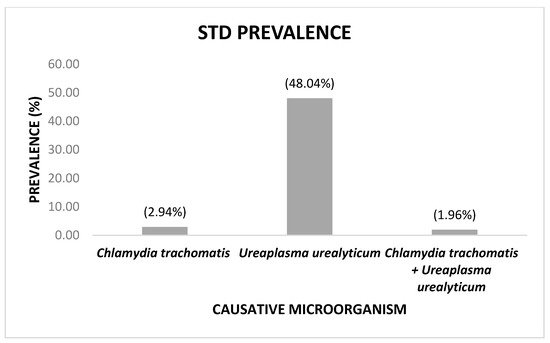 Infectious Disease Reports, Vol. 14, Pages 646-654: Prevalence of Chlamydia trachomatis, Ureaplasma urealyticum, and Neisseria gonorrhoeae in Asymptomatic Women from Urban-Peripheral and Rural Populations of Cuenca, Ecuador