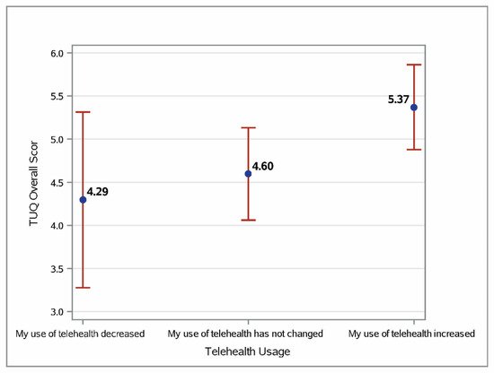 Nursing Reports, Vol. 12, Pages 648-654: Examining Healthcare Professionals’ Telehealth Usability before and during COVID-19 in Saudi Arabia: A Cross-Sectional Study