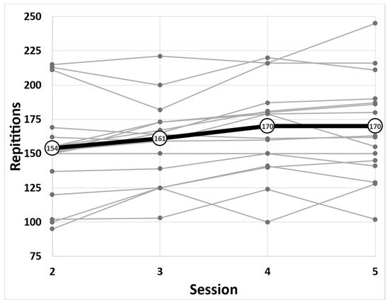 EJIHPE, Vol. 12, Pages 1349-1357: Anticipatory Anxiety, Familiarization, and Performance: Finding the Sweet Spot to Optimize High-Quality Data Collection and Minimize Subject Burden