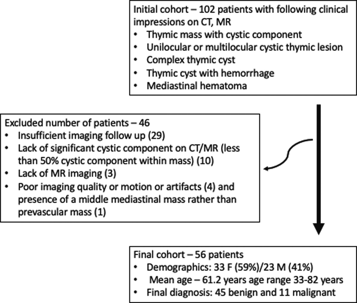 Added Value of Magnetic Resonance Over Computed Tomography in Distinguishing Nonneoplastic Complex Thymic Cysts From Malignant Cystic Thymic Neoplasms