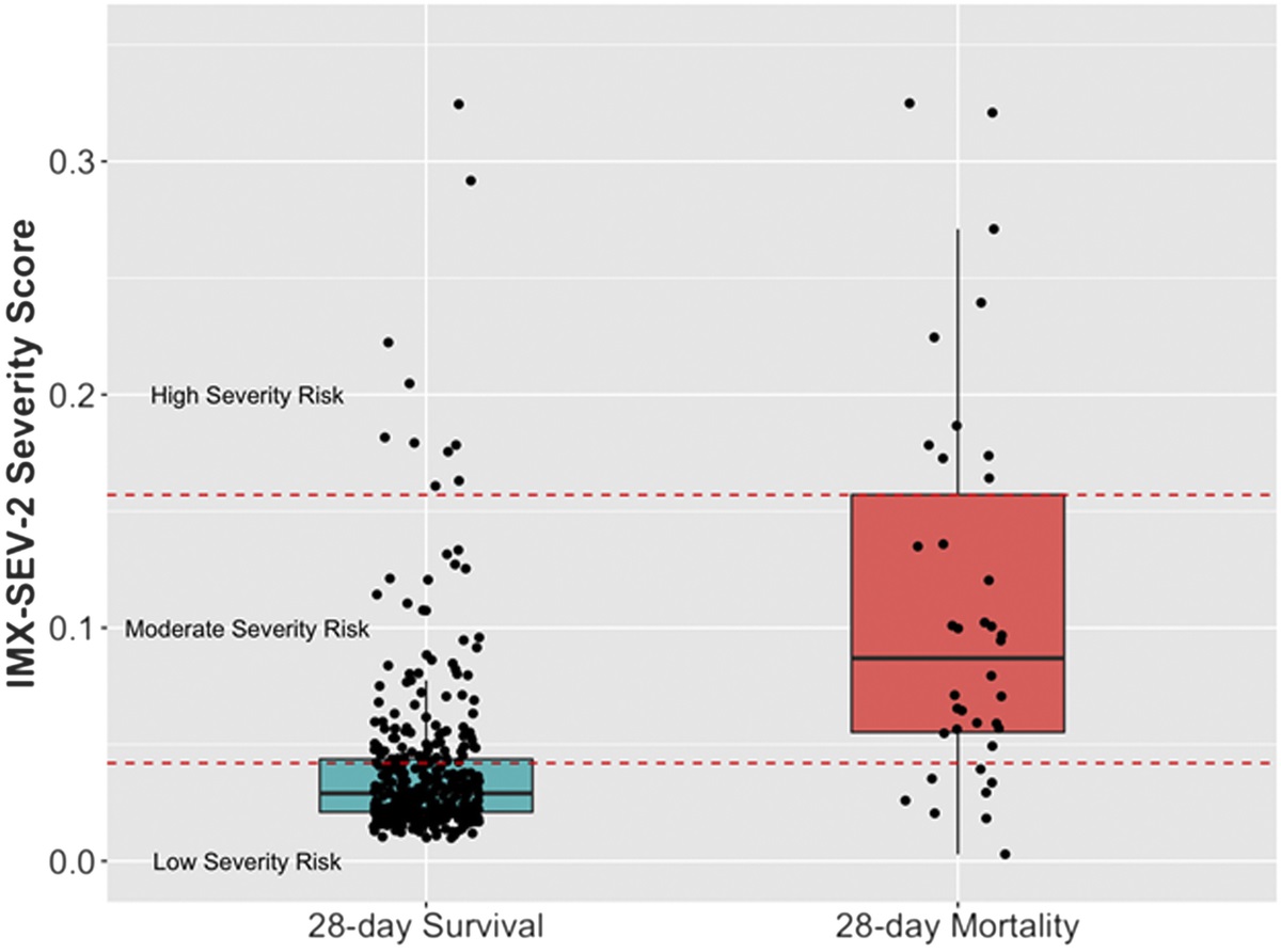 A 29-MRNA HOST RESPONSE WHOLE-BLOOD SIGNATURE IMPROVES PREDICTION OF 28-DAY MORTALITY AND 7-DAY INTENSIVE CARE UNIT CARE IN ADULTS PRESENTING TO THE EMERGENCY DEPARTMENT WITH SUSPECTED ACUTE INFECTION AND/OR SEPSIS