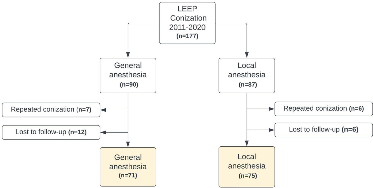 Recurrent Dysplasia After a Loop Electrosurgical Excision Procedure: Local Versus General Anesthesia