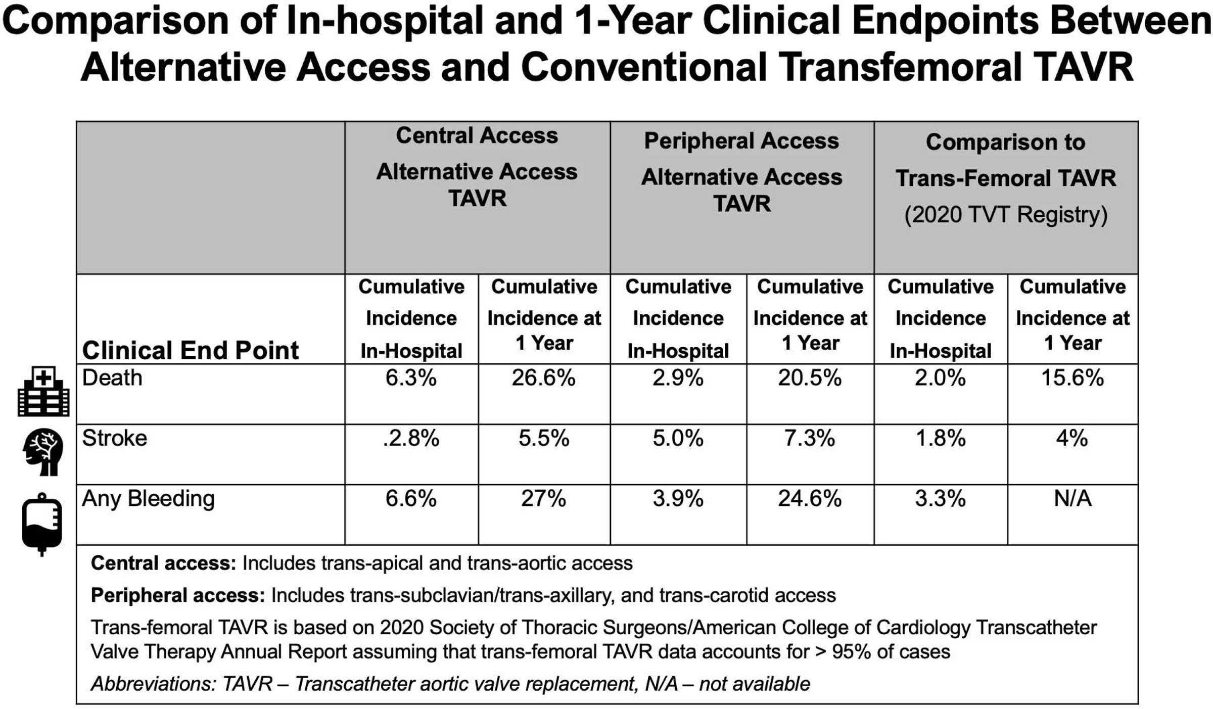 Association Between Peripheral Versus Central Access for Alternative Access Transcatheter Aortic Valve Replacement and Mortality and Stroke: A Report From the Society of Thoracic Surgeons/American College of Cardiology Transcatheter Valve Therapy Registry