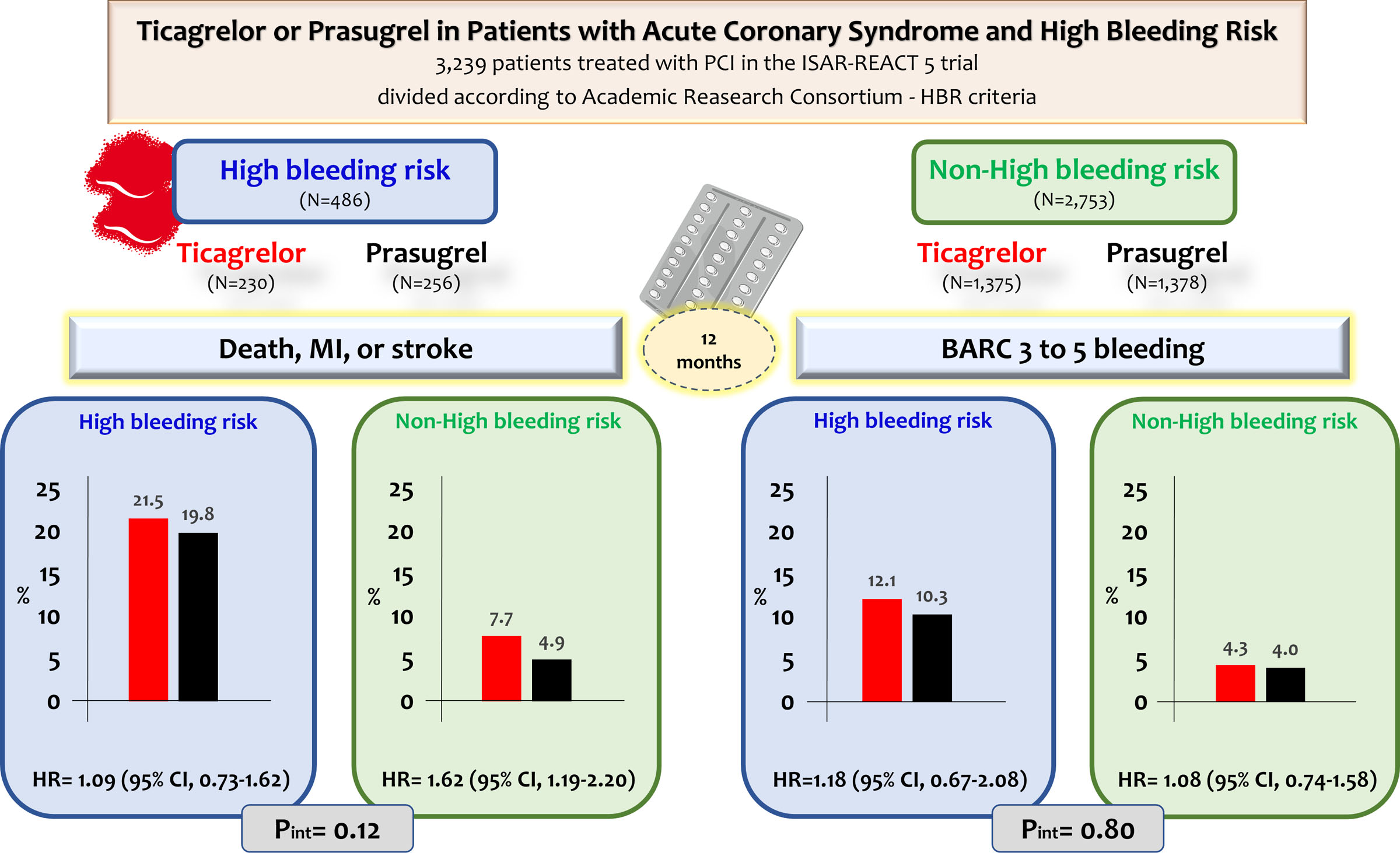 Ticagrelor or Prasugrel in Patients With Acute Coronary Syndrome and High Bleeding Risk