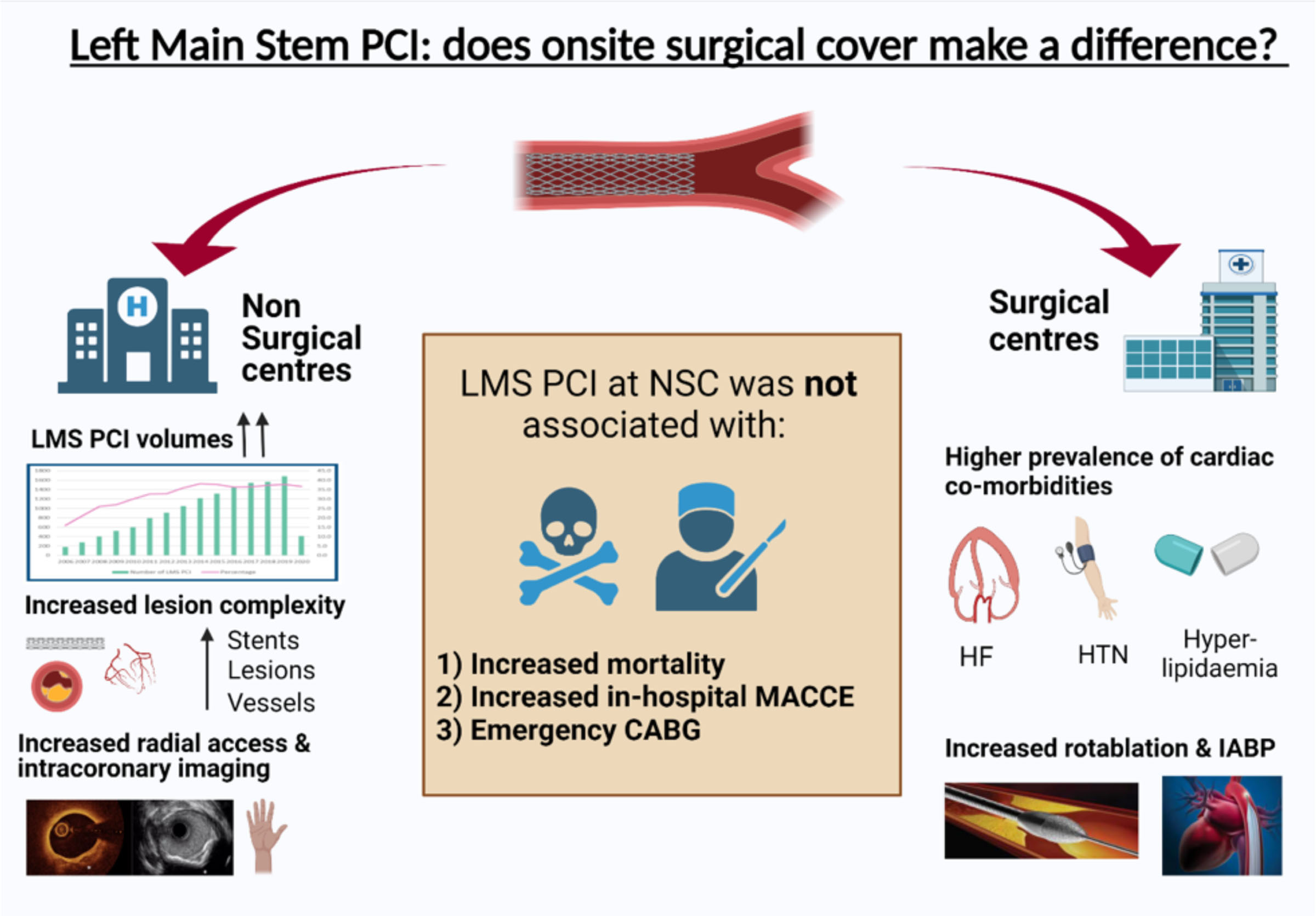 Left Main Stem Percutaneous Coronary Intervention: Does On-Site Surgical Cover Make a Difference?