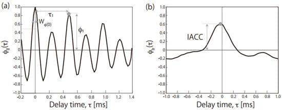 Audiology Research, Vol. 12, Pages 574-584: Sound Quality Factors Inducing the Autonomous Sensory Meridian Response