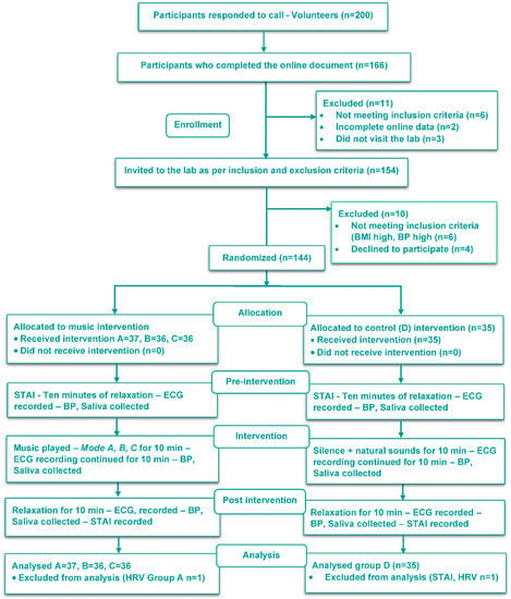 EJIHPE, Vol. 12, Pages 1535-1558: Effect of Indian Music as an Auditory Stimulus on Physiological Measures of Stress, Anxiety, Cardiovascular and Autonomic Responses in Humans—A Randomized Controlled Trial