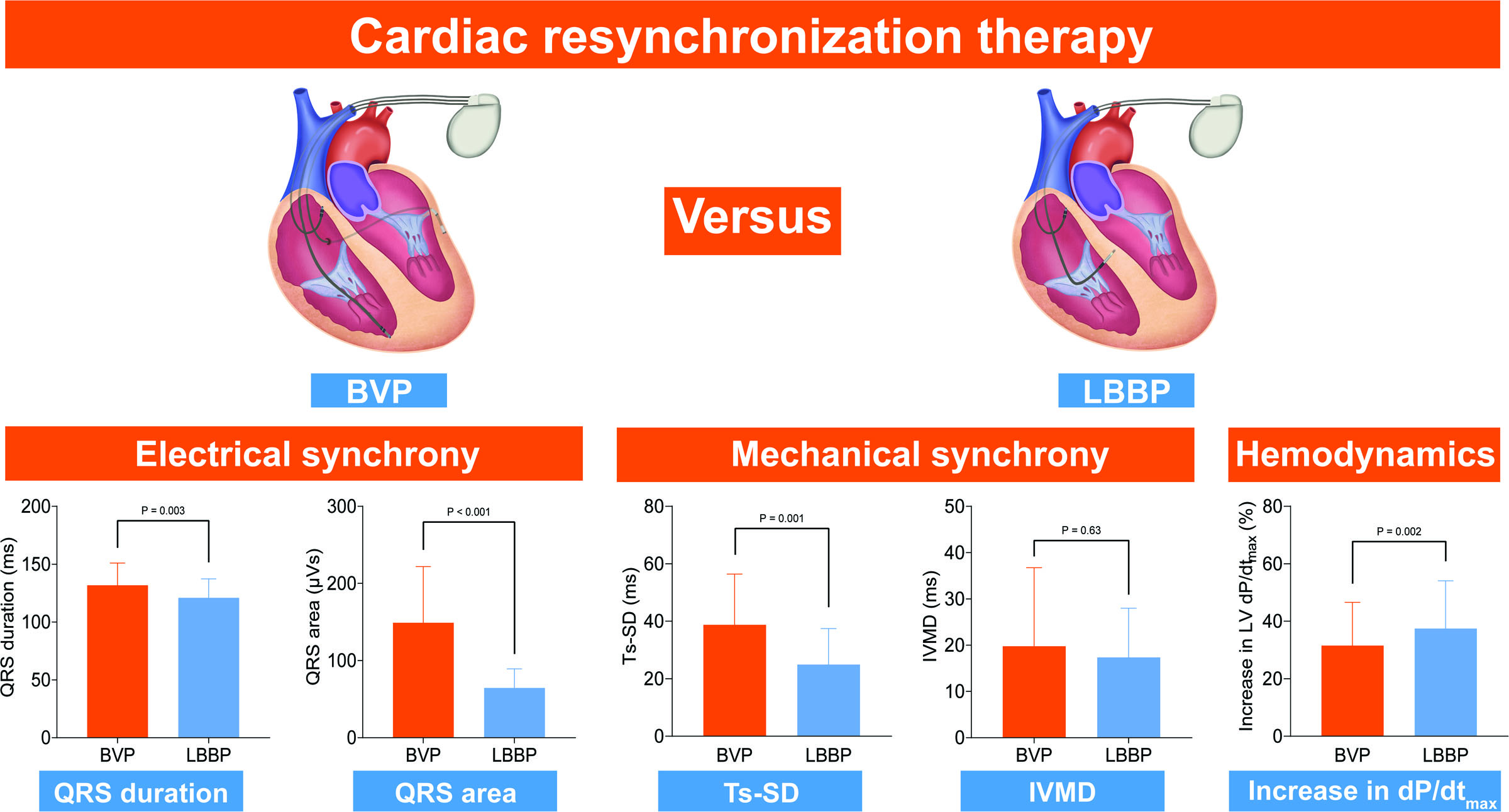 Left Bundle Branch Pacing Versus Biventricular Pacing for Acute Cardiac Resynchronization in Patients With Heart Failure