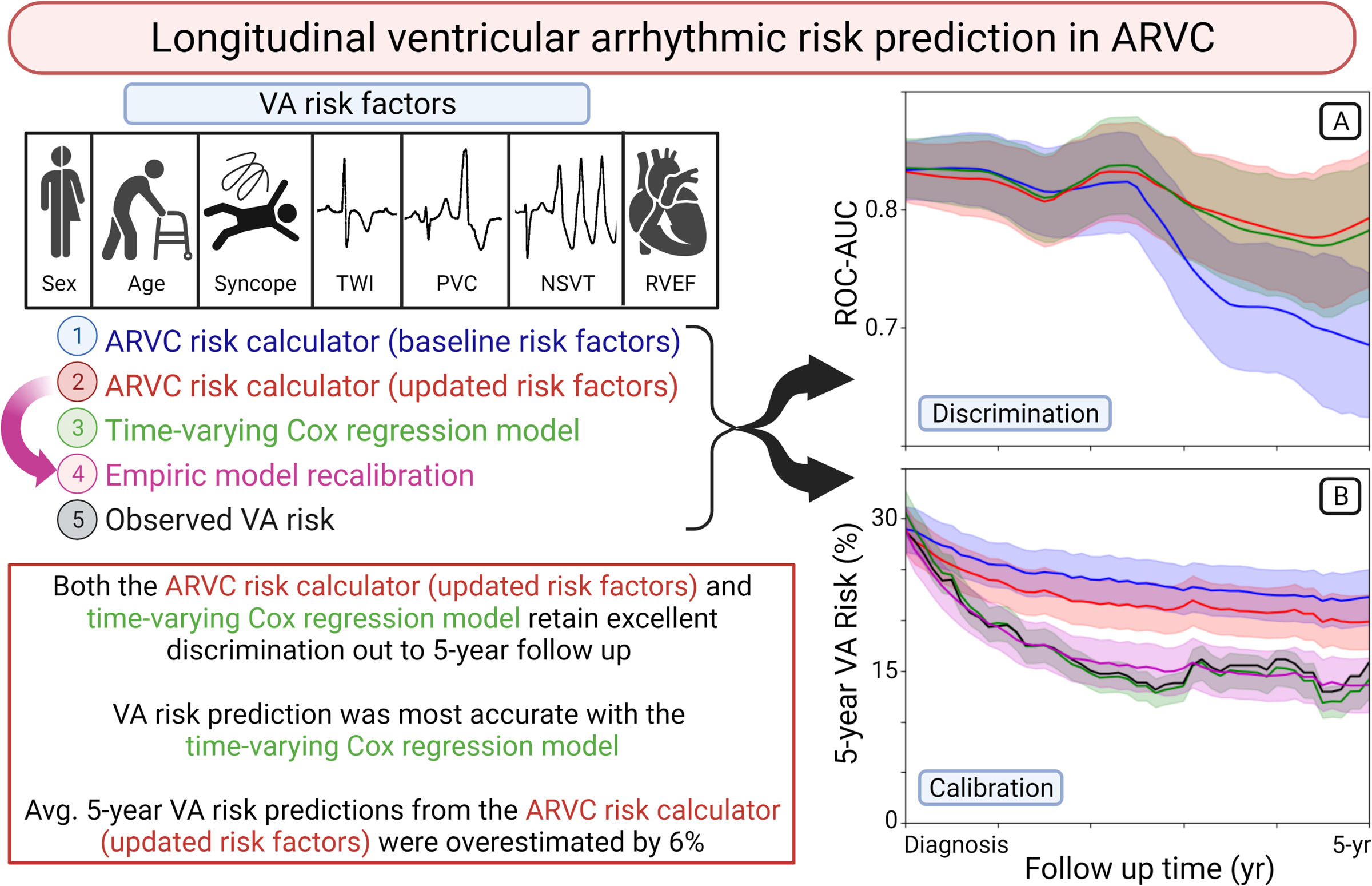 Longitudinal Prediction of Ventricular Arrhythmic Risk in Patients With Arrhythmogenic Right Ventricular Cardiomyopathy