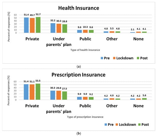 Pharmacy, Vol. 10, Pages 142: Birth Control Use and Access Including Pharmacist-Prescribed Contraception Services during COVID-19