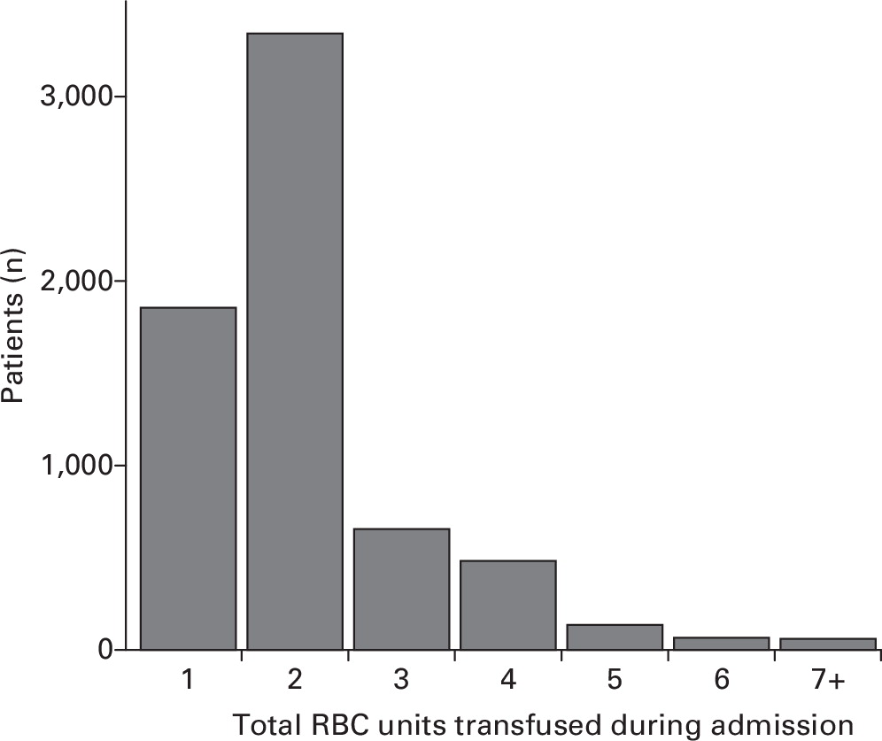 A nationwide study of blood transfusion in hip fracture patients