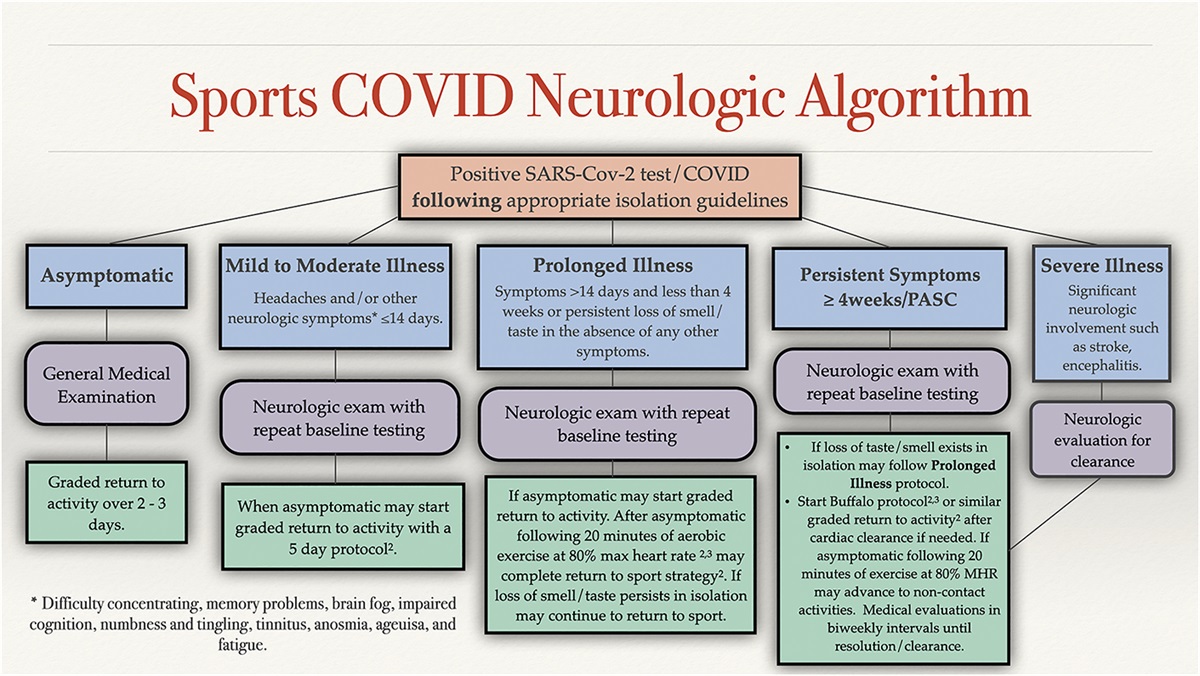 Post–COVID-19 Neurological Syndrome and Concussion