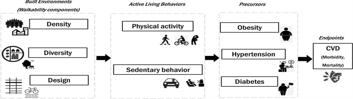 Built Environments and Cardiovascular Health: REVIEW AND IMPLICATIONS