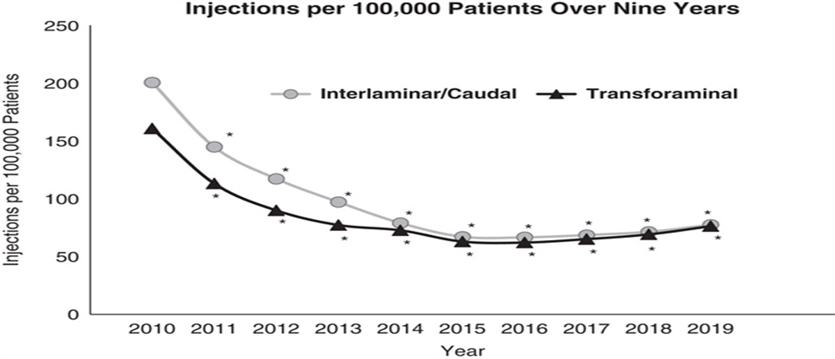 Changes in the Utilization of Lumbosacral Epidural Injections Between 2010 and 2019