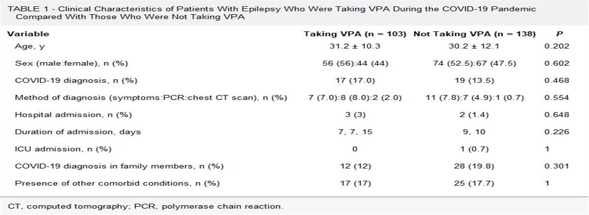 Efficacy of Valproic Acid Against Coronavirus Disease 2019 Infection or Severity: A Pilot Study