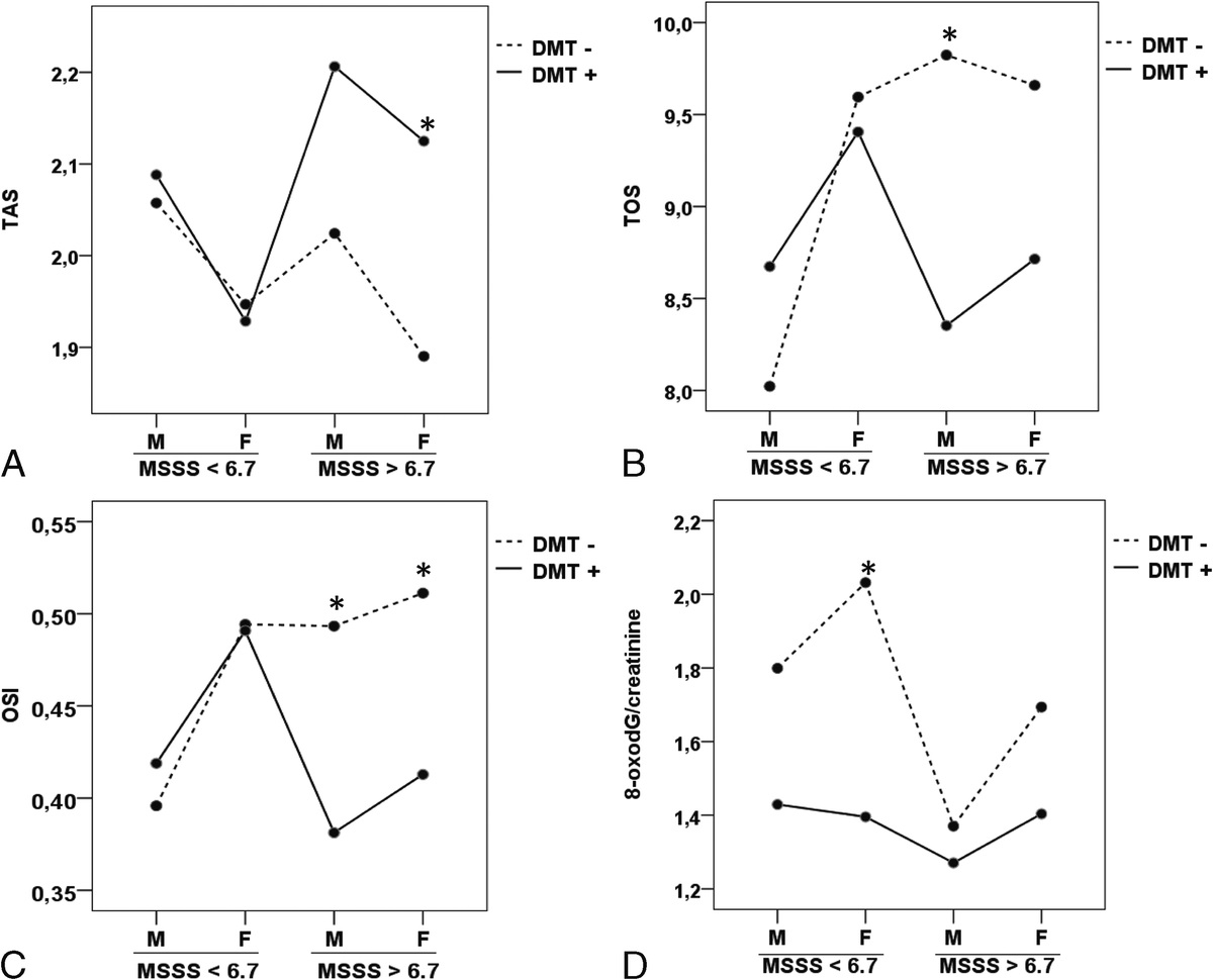 The Effects of Disease-Modifying Therapies on Oxidative Stress in Patients With Relapsing-Remitting Multiple Sclerosis