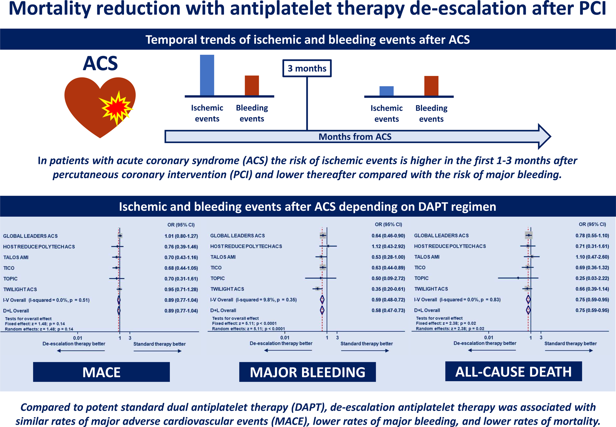 Reduced Mortality With Antiplatelet Therapy Deescalation After Percutaneous Coronary Intervention in Acute Coronary Syndromes: A Meta-Analysis