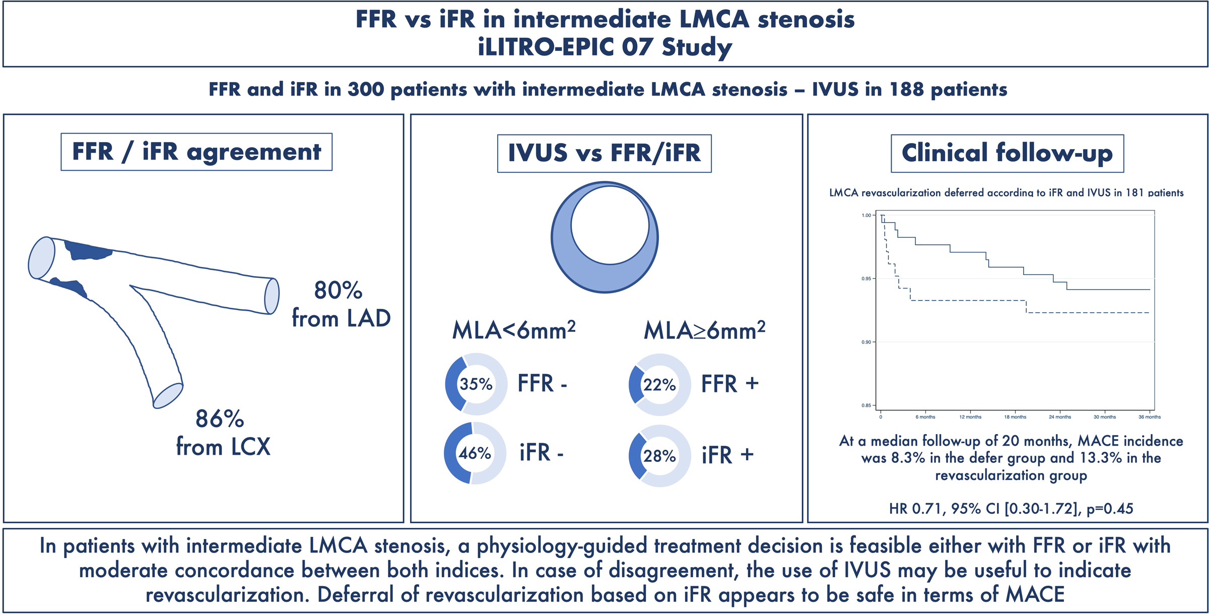 Instantaneous Wave-Free Ratio for the Assessment of Intermediate Left Main Coronary Artery Stenosis: Correlations With Fractional Flow Reserve/Intravascular Ultrasound and Prognostic Implications: The iLITRO-EPIC07 Study