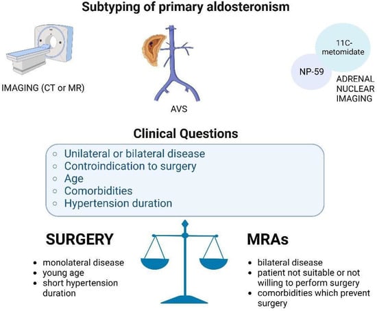 Tomography, Vol. 8, Pages 2735-2748: Imaging or Adrenal Vein Sampling Approach in Primary Aldosteronism? A Patient-Based Approach