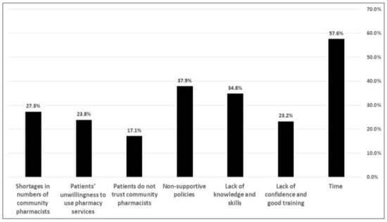 Pharmacy, Vol. 10, Pages 162: Home Drug Delivery Service from the Perspective of Community Pharmacy Staff in Saudi Arabia