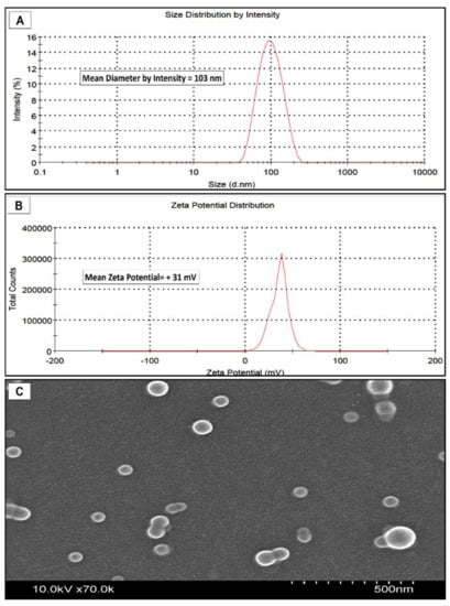 Sci. Pharm., Vol. 90, Pages 72: Uptake of Cationic PAMAM-PLGA Nanoparticles by the Nasal Mucosa