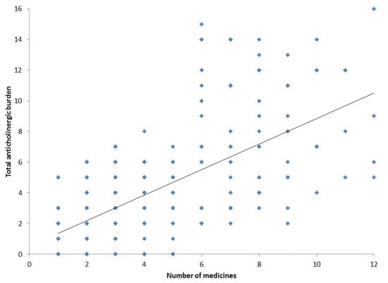 Geriatrics, Vol. 7, Pages 136: Association between Polypharmacy and Cardiovascular Autonomic Function among Elderly Patients in an Urban Municipality Area of Kolkata, India: A Record-Based Cross-Sectional Study