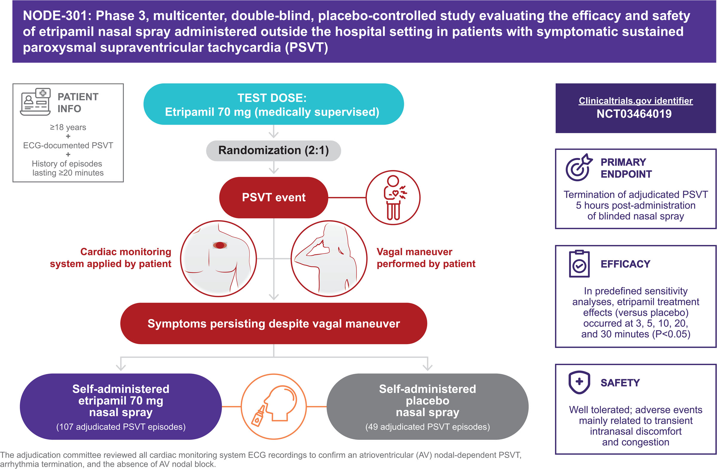 First Randomized, Multicenter, Placebo-Controlled Study of Self-Administered Intranasal Etripamil for Acute Conversion of Spontaneous Paroxysmal Supraventricular Tachycardia (NODE-301)