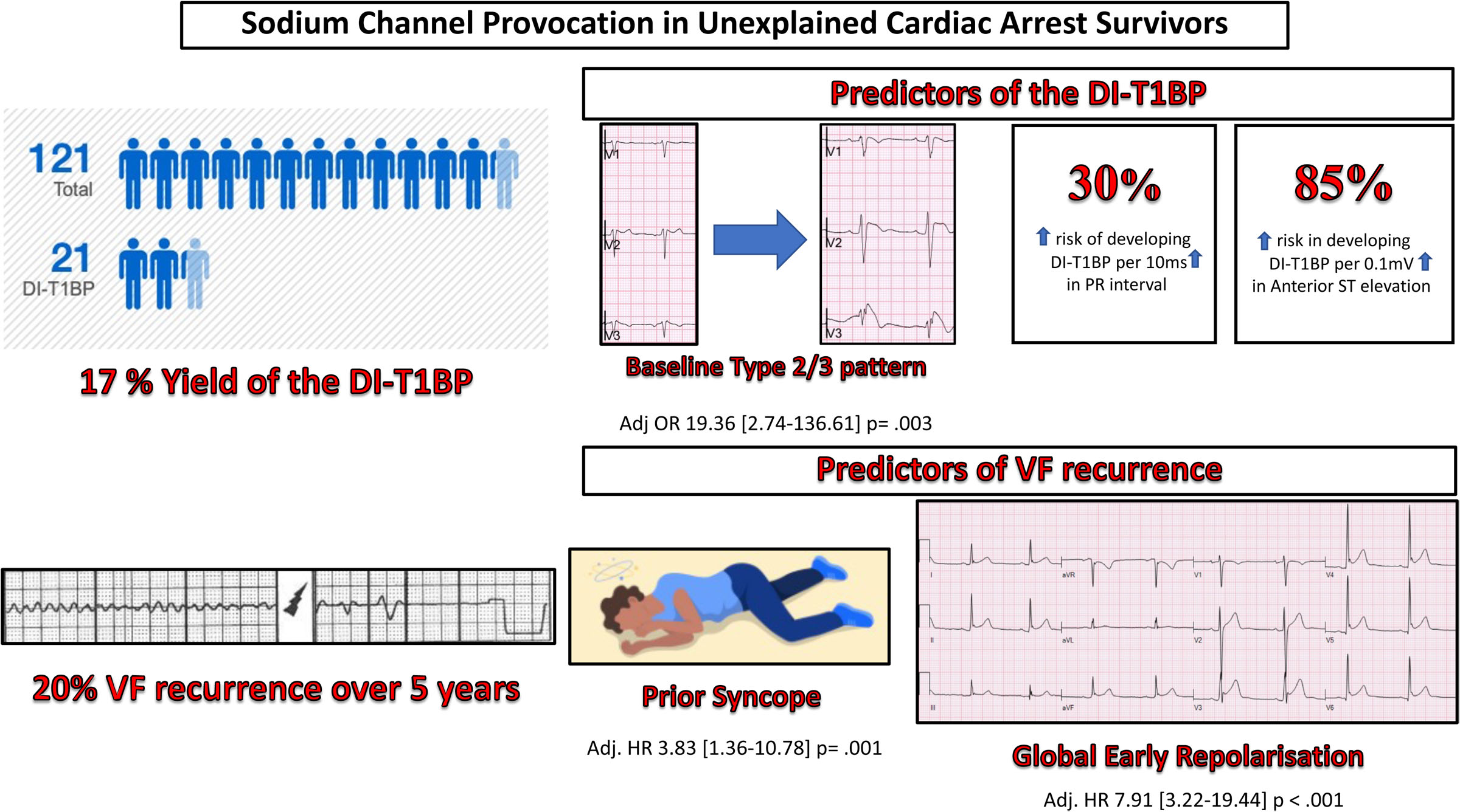 The Utility of Sodium Channel Provocation in Unexplained Cardiac Arrest Survivors and Electrocardiographic Predictors of Ventricular Fibrillation Recurrence