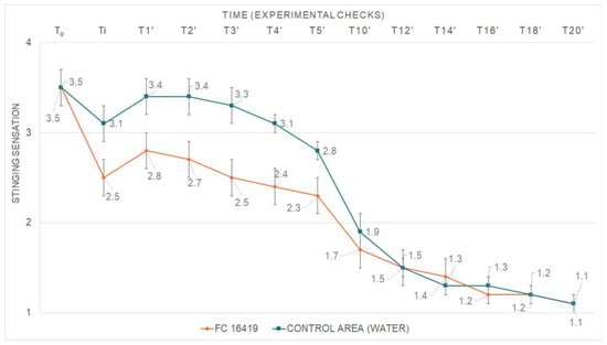 Cosmetics, Vol. 9, Pages 130: Soothing Effect of a Cosmetic Product on Skin Discomforts Induced by a Chemical Irritant (Capsaicin) and UV-Radiation, and after Mosquito Bites and Sunburn in a Real-World Setting