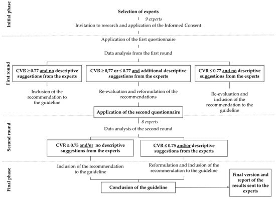 Nursing Reports, Vol. 12, Pages 933-944: External Ventricular Drains: Development and Evaluation of a Nursing Clinical Practice Guideline