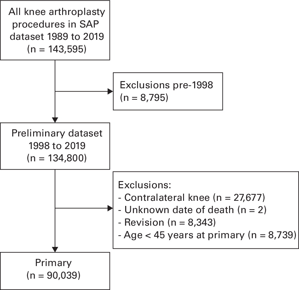 The estimated lifetime risk of revision after primary knee arthroplasty is influenced by age, sex, and indication