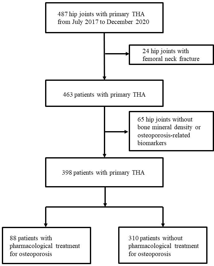 The prevalence and treatment of osteoporosis in patients undergoing total hip arthroplasty and the levels of biochemical markers of bone turnover