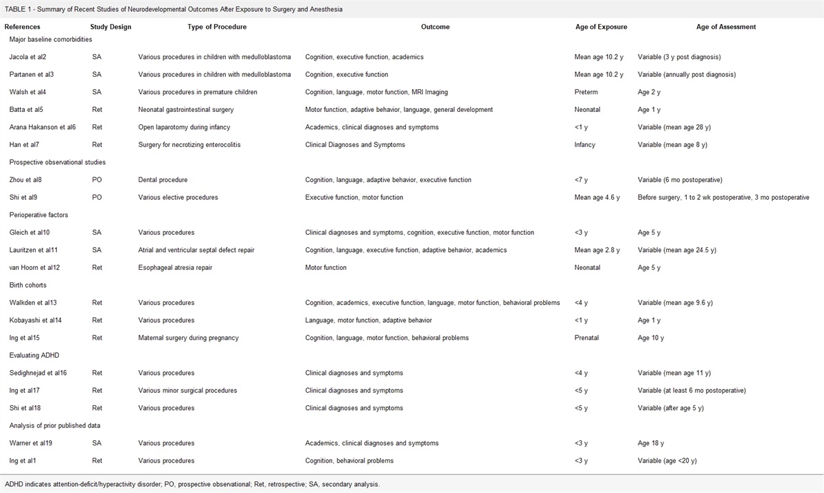 Clinical Studies in Anesthetic Neurotoxicity Research: An Update