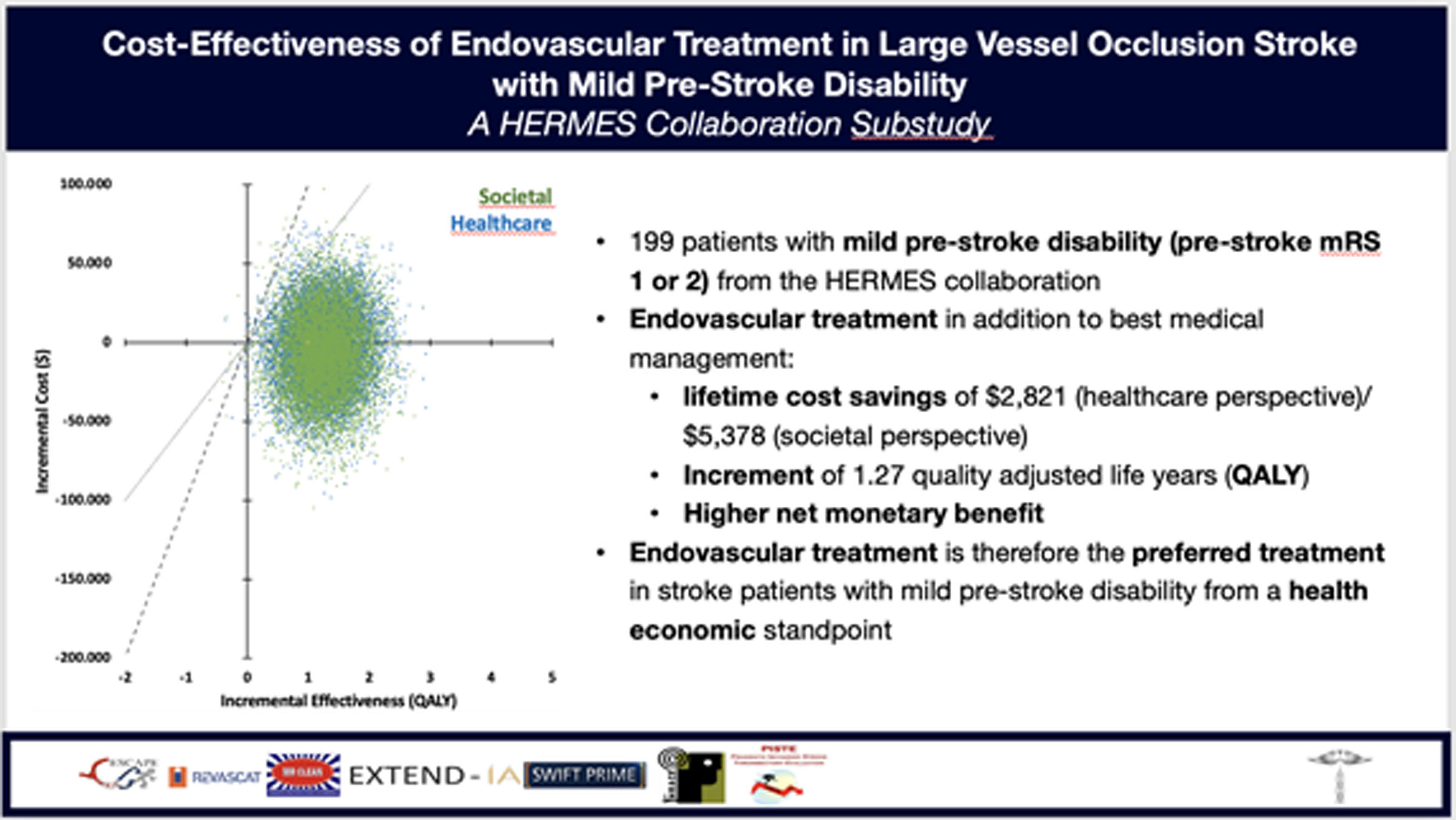 Cost-Effectiveness of Endovascular Treatment in Large Vessel Occlusion Stroke With Mild Prestroke Disability: Results From the HERMES Collaboration