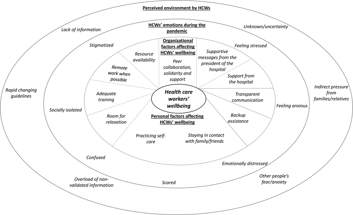 Experiences and Perspectives on Stressors and Organizational Strategies to Bolster Resiliency During the COVID-19 Pandemic: A Qualitative Study of Health Care Workers at a Tertiary Medical Center