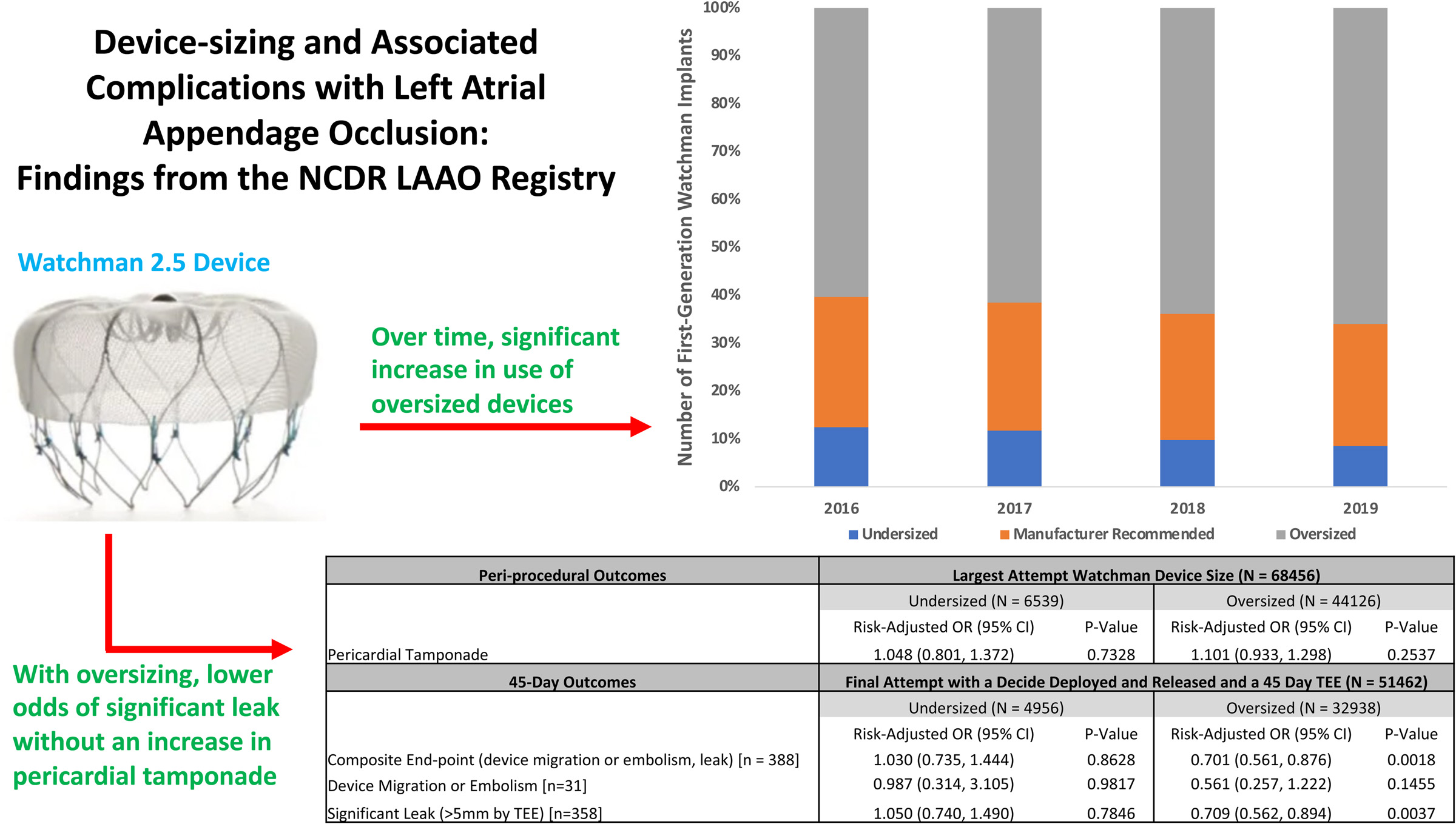 Device-Sizing and Associated Complications With Left Atrial Appendage Occlusion: Findings From the NCDR LAAO Registry