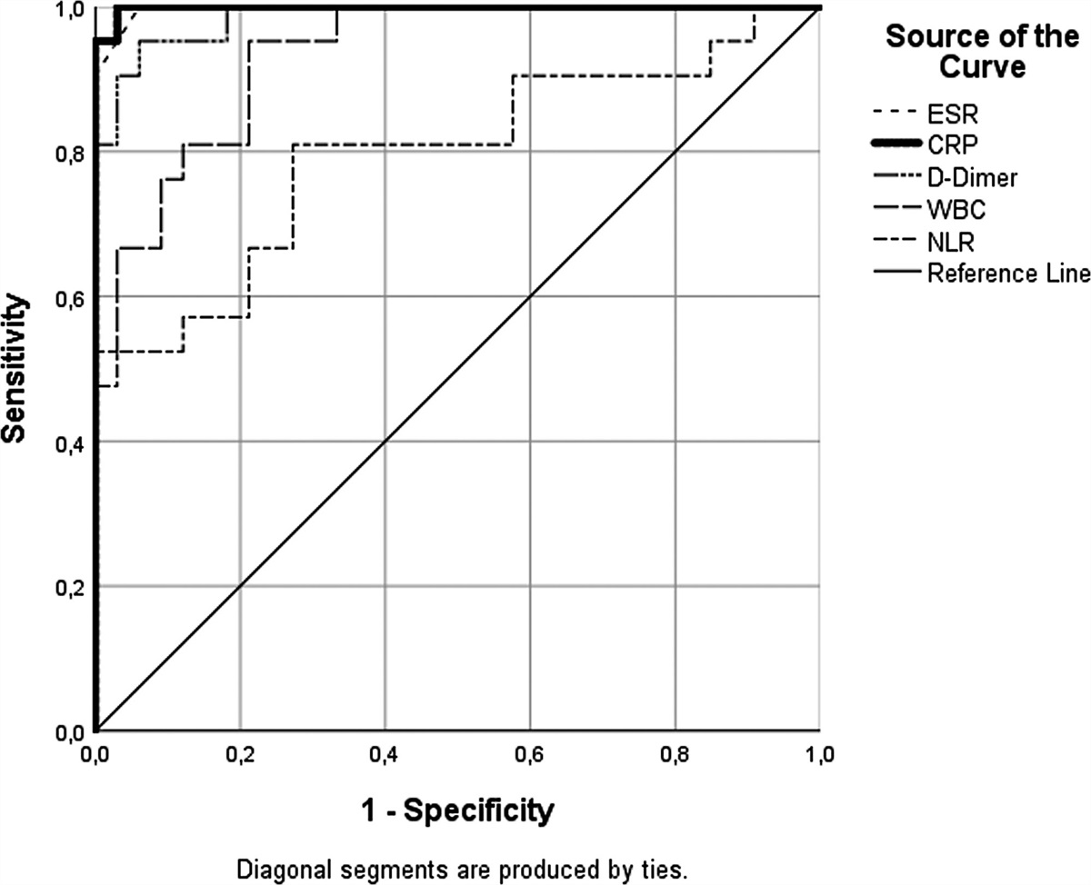 D-dimer may aid in the diagnosis of pediatric musculoskeletal infections: a prospective study