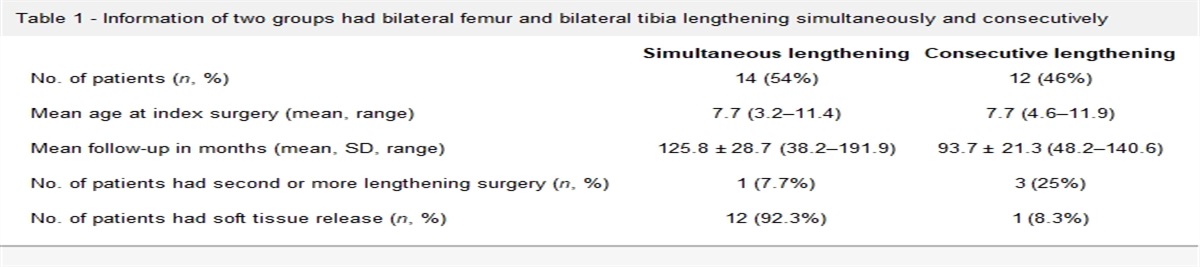 Does the technique of limb lengthening affect physeal growth in patient with achondroplasia? Comparison of the simultaneous and consecutive tibia and femur lengthening with external fixators